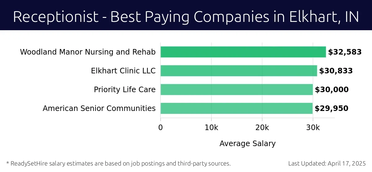 Graph displaying best paying company salaries for Receptionist jobs in Elkhart, IN, highlighting Woodland Manor Nursing and Rehab with the highest at $32,583 and American Senior Communities with the lowest at $29,950.