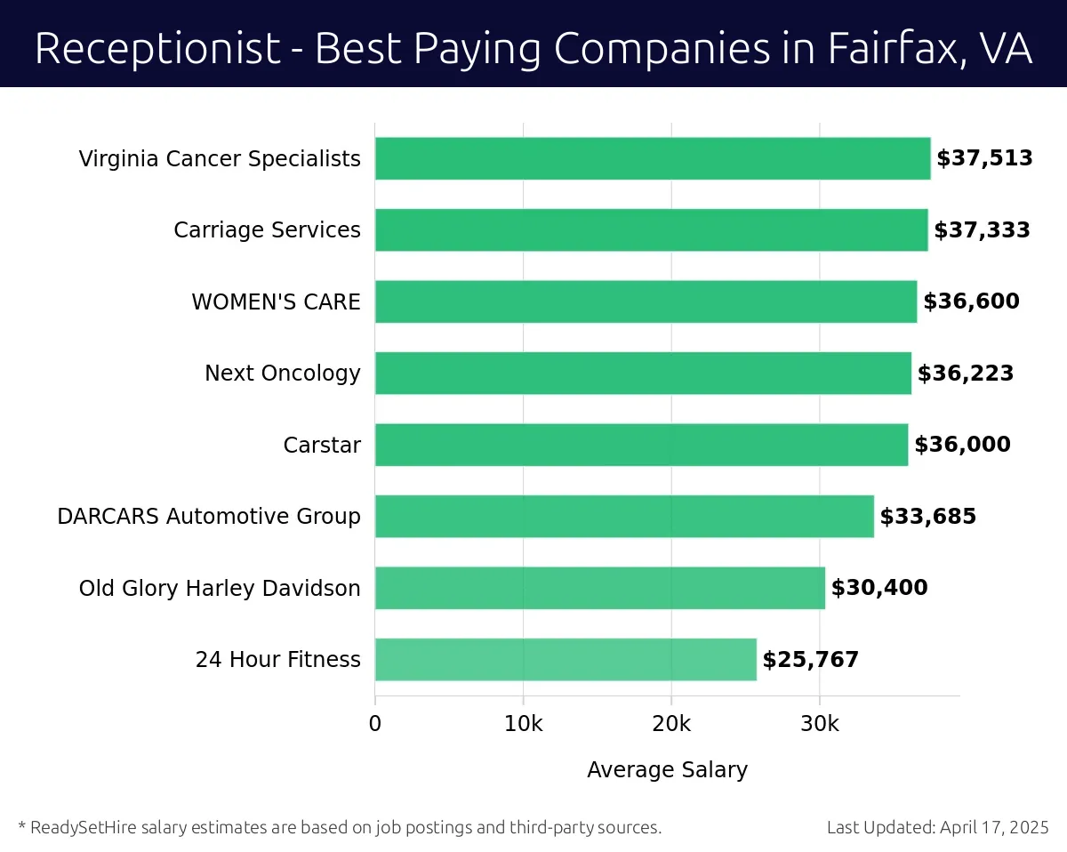 Graph displaying best paying company salaries for Receptionist jobs in Fairfax, VA, highlighting Virginia Cancer Specialists with the highest at $37,513 and 24 Hour Fitness with the lowest at $25,767.