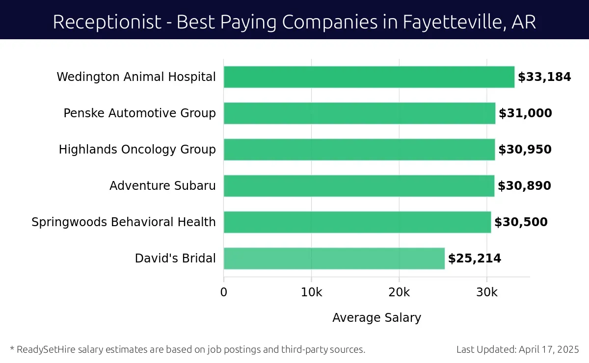 Graph displaying best paying company salaries for Receptionist jobs in Fayetteville, AR, highlighting Wedington Animal Hospital with the highest at $33,184 and David's Bridal with the lowest at $25,214.