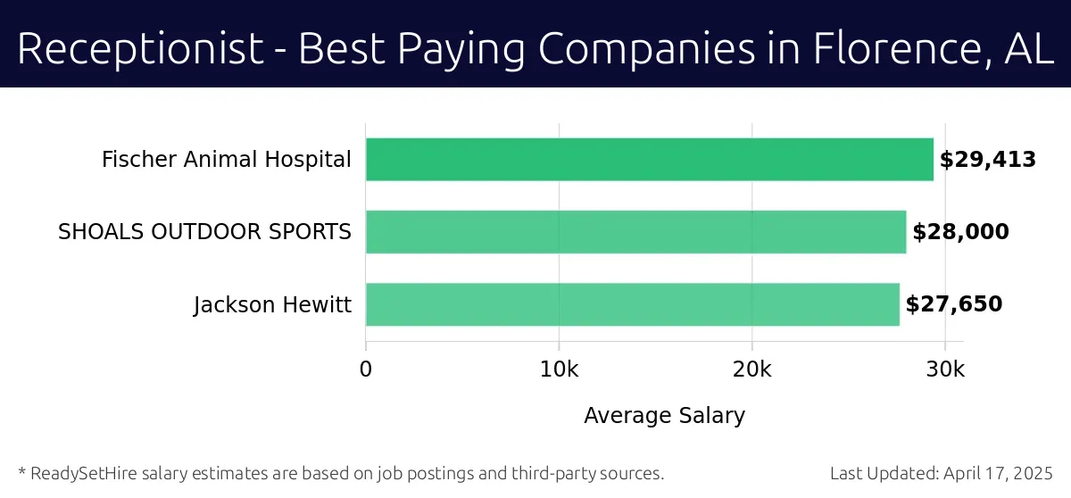 Graph displaying best paying company salaries for Receptionist jobs in Florence, AL, highlighting Fischer Animal Hospital with the highest at $29,413 and Jackson Hewitt with the lowest at $27,650.