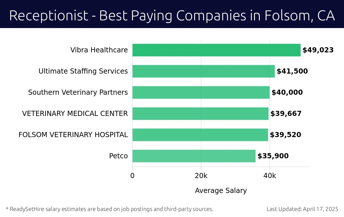 Graph displaying best paying company salaries for Receptionist jobs in Folsom, CA, highlighting Vibra Healthcare with the highest at $49,023 and Petco with the lowest at $35,900.