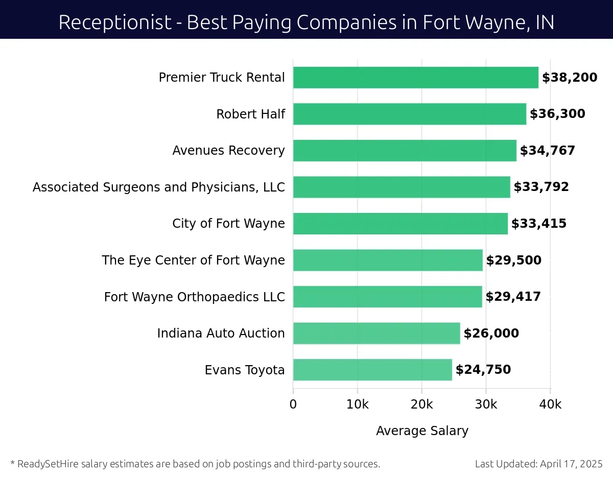 Graph displaying best paying company salaries for Receptionist jobs in Fort Wayne, IN, highlighting Premier Truck Rental with the highest at $38,200 and Evans Toyota with the lowest at $24,750.