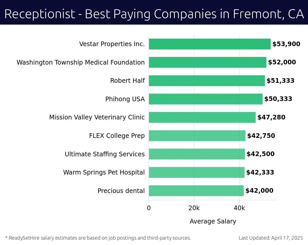 Graph displaying best paying company salaries for Receptionist jobs in Fremont, CA, highlighting Allied Universal with the highest at $53,900 and Precious Dental with the lowest at $42,000.