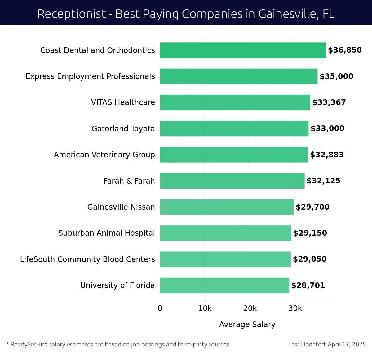 Graph displaying best paying company salaries for Receptionist jobs in Gainesville, FL, highlighting Coast Dental and Orthodontics with the highest at $36,850 and University of Florida with the lowest at $28,701.