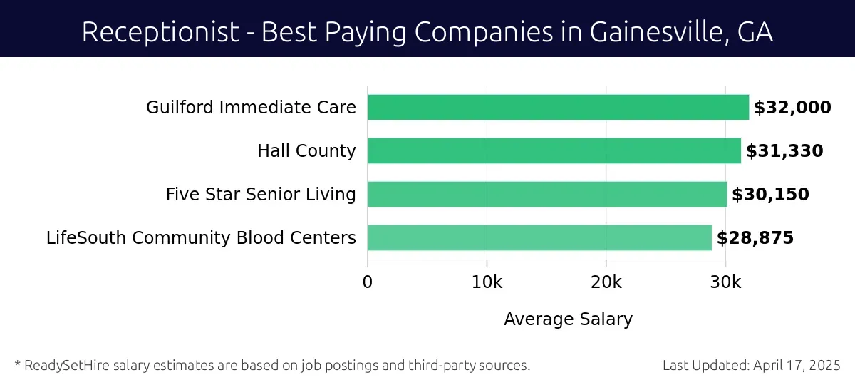 Graph displaying best paying company salaries for Receptionist jobs in Gainesville, GA, highlighting Guilford Immediate Care with the highest at $32,000 and LifeSouth Community Blood Centers with the lowest at $28,875.