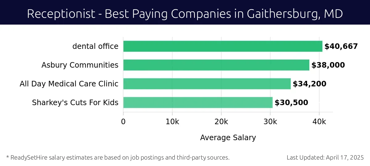 Graph displaying best paying company salaries for Receptionist jobs in Gaithersburg, MD, highlighting Asbury Communities with the highest at $40,667 and Sharkey's Cuts For Kids with the lowest at $34,200.