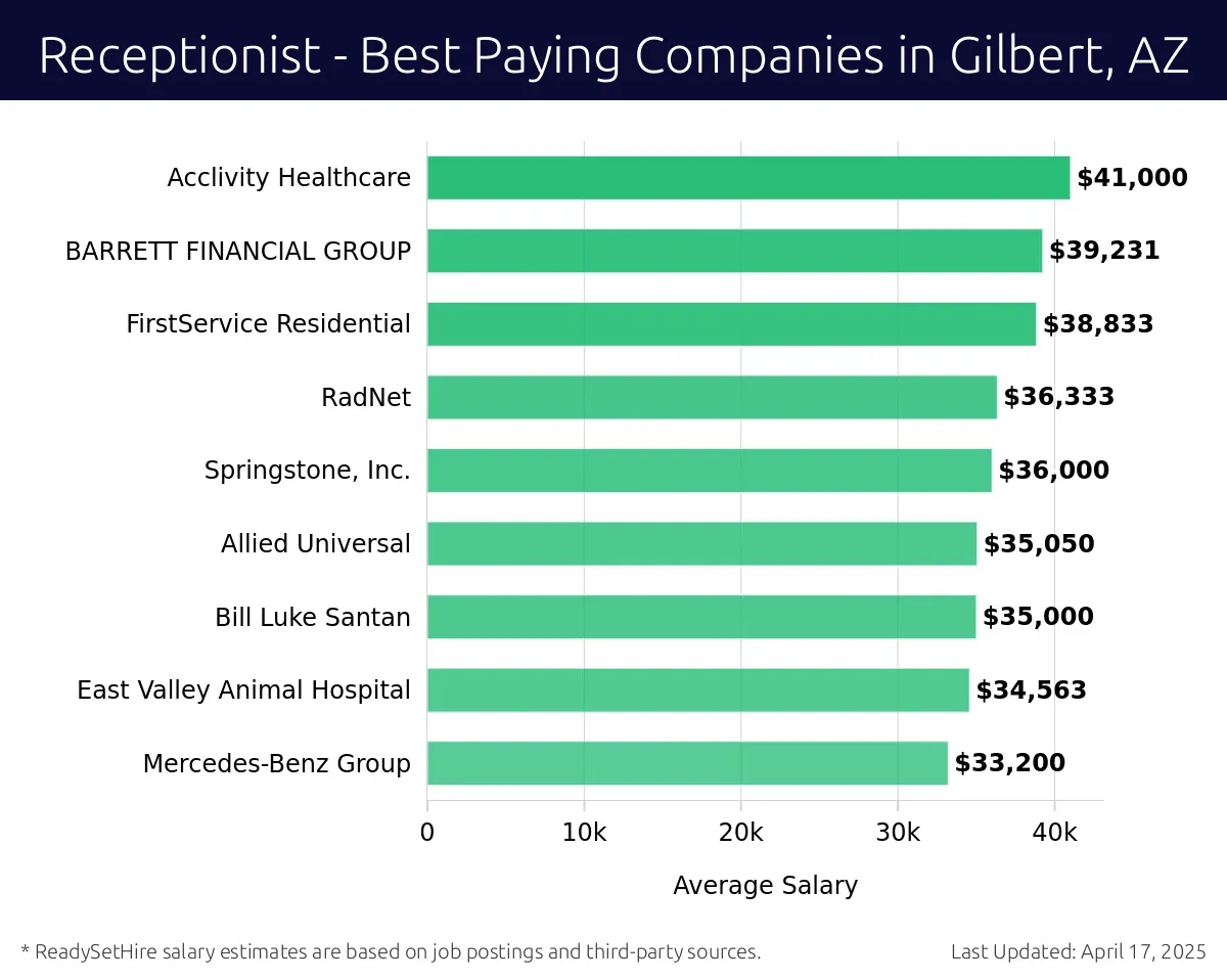 Graph displaying best paying company salaries for Receptionist jobs in Gilbert, AZ, highlighting NEXUS STEEL with the highest at $41,000 and Mercedes-Benz Group with the lowest at $33,200.