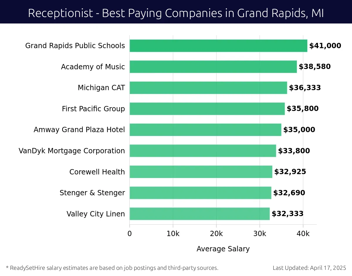 Graph displaying best paying company salaries for Receptionist jobs in Grand Rapids, MI, highlighting European Wax Center with the highest at $41,000 and Valley City Linen with the lowest at $32,333.