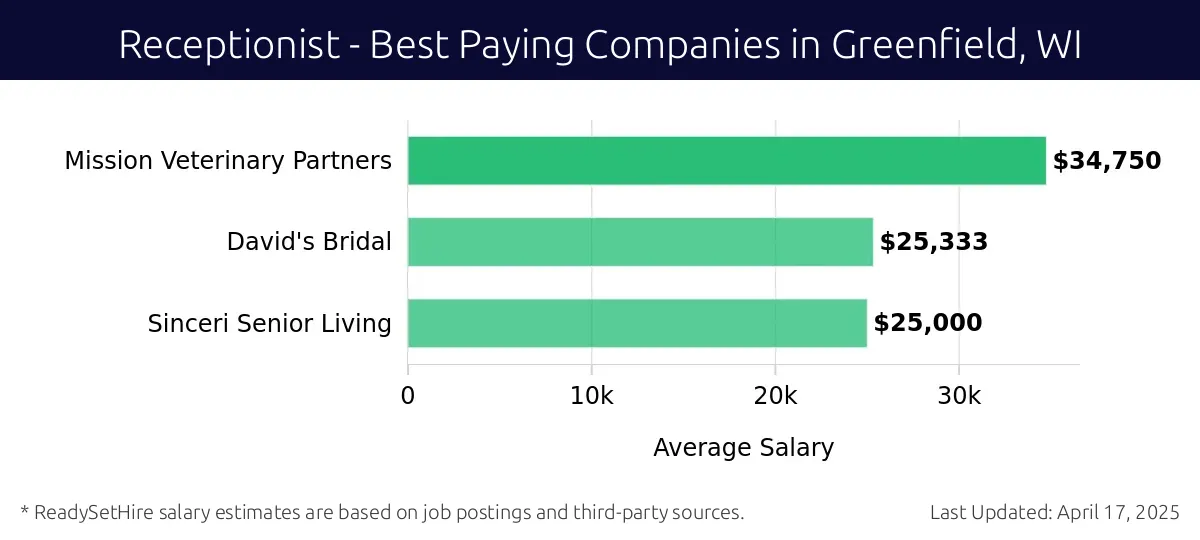 Graph displaying best paying company salaries for Receptionist jobs in Greenfield, WI, highlighting Mission Veterinary Partners with the highest at $34,750 and Sinceri Senior Living with the lowest at $25,000.