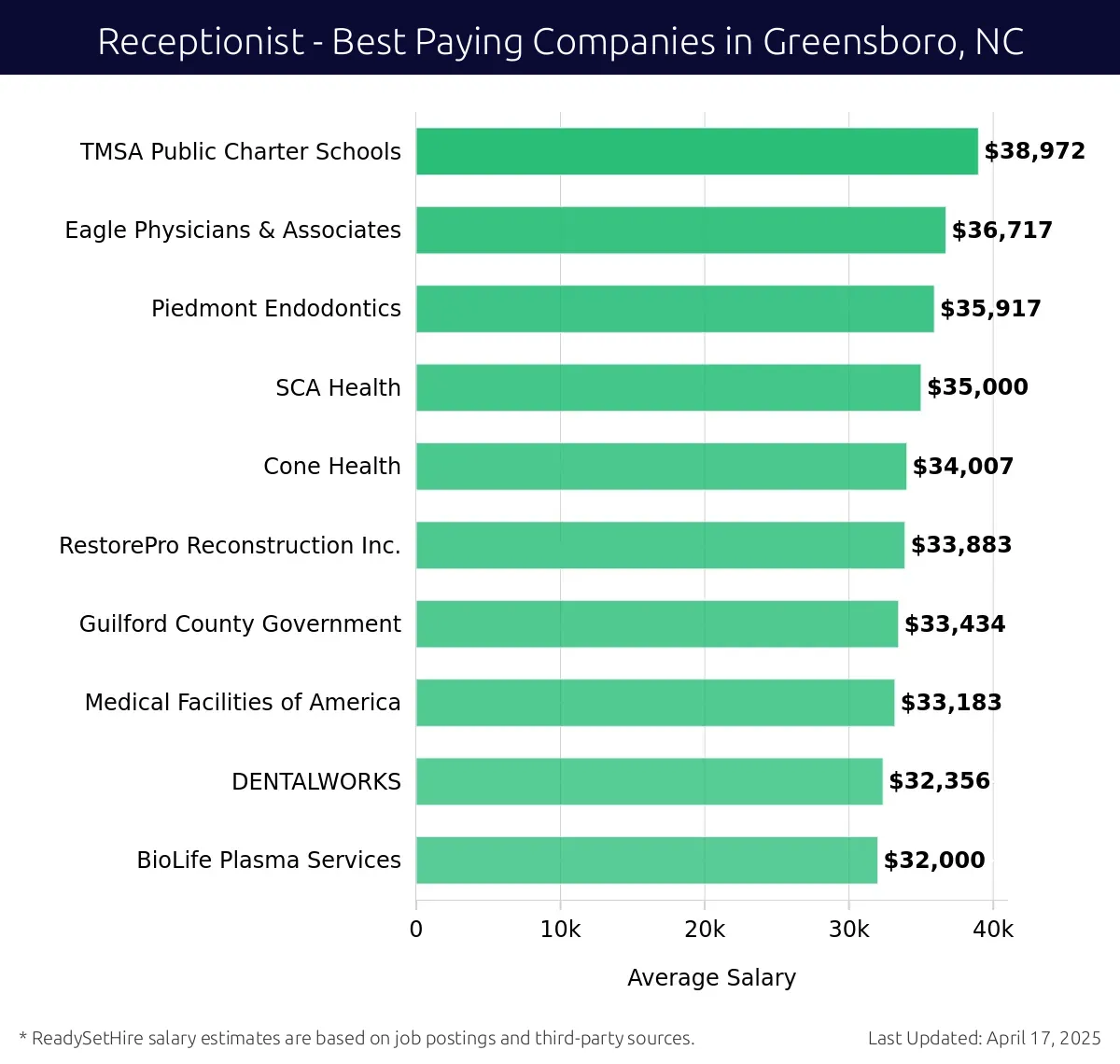 Graph displaying best paying company salaries for Receptionist jobs in Greensboro, NC, highlighting TMSA Public Charter Schools with the highest at $38,972 and BioLife Plasma Services with the lowest at $32,000.