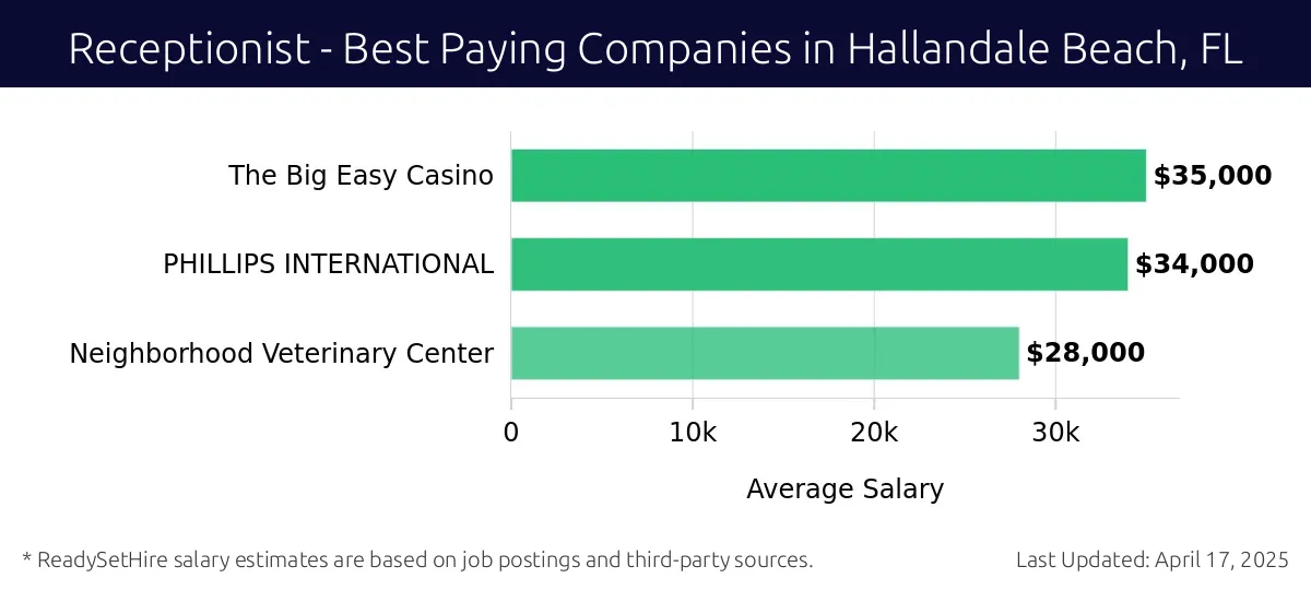 Graph displaying best paying company salaries for Receptionist jobs in Hallandale Beach, FL, highlighting The Big Easy Casino with the highest at $35,000 and Neighborhood Veterinary Center with the lowest at $28,000.