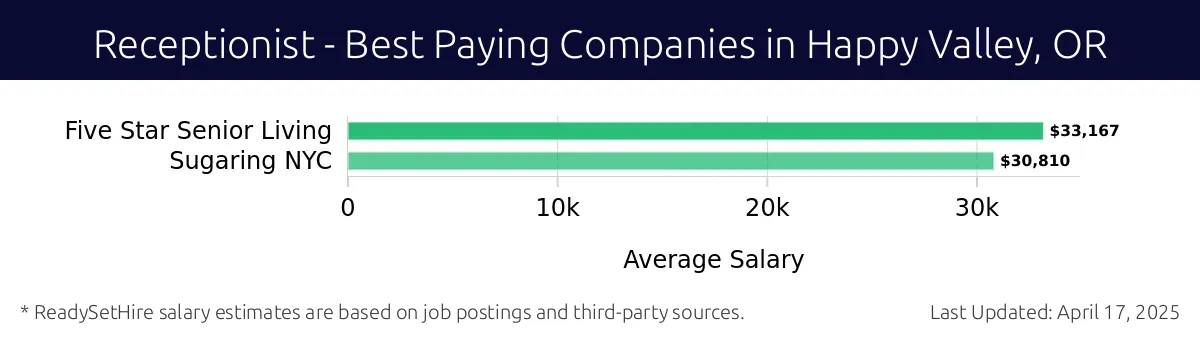 Graph displaying best paying company salaries for Receptionist jobs in Happy Valley, OR, highlighting Five Star Senior Living with the highest at $33,167 and Sugaring NYC with the lowest at $30,810.