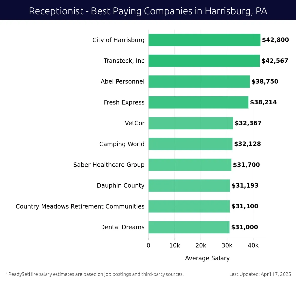 Graph displaying best paying company salaries for Receptionist jobs in Harrisburg, PA, highlighting City of Harrisburg with the highest at $42,800 and Dental Dreams with the lowest at $31,000.