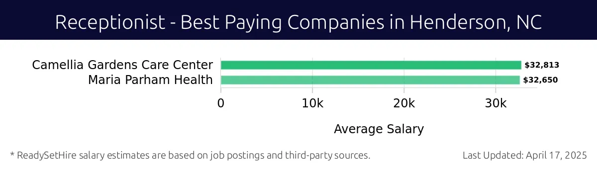 Graph displaying best paying company salaries for Receptionist jobs in Henderson, NC, highlighting Camellia Gardens Care Center with the highest at $32,813 and Maria Parham Health with the lowest at $32,650.