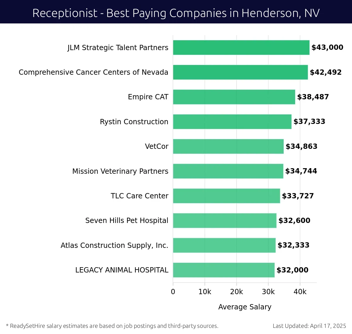 Graph displaying best paying company salaries for Receptionist jobs in Henderson, NV, highlighting JLM Strategic Talent Partners with the highest at $43,000 and LEGACY ANIMAL HOSPITAL with the lowest at $32,000.