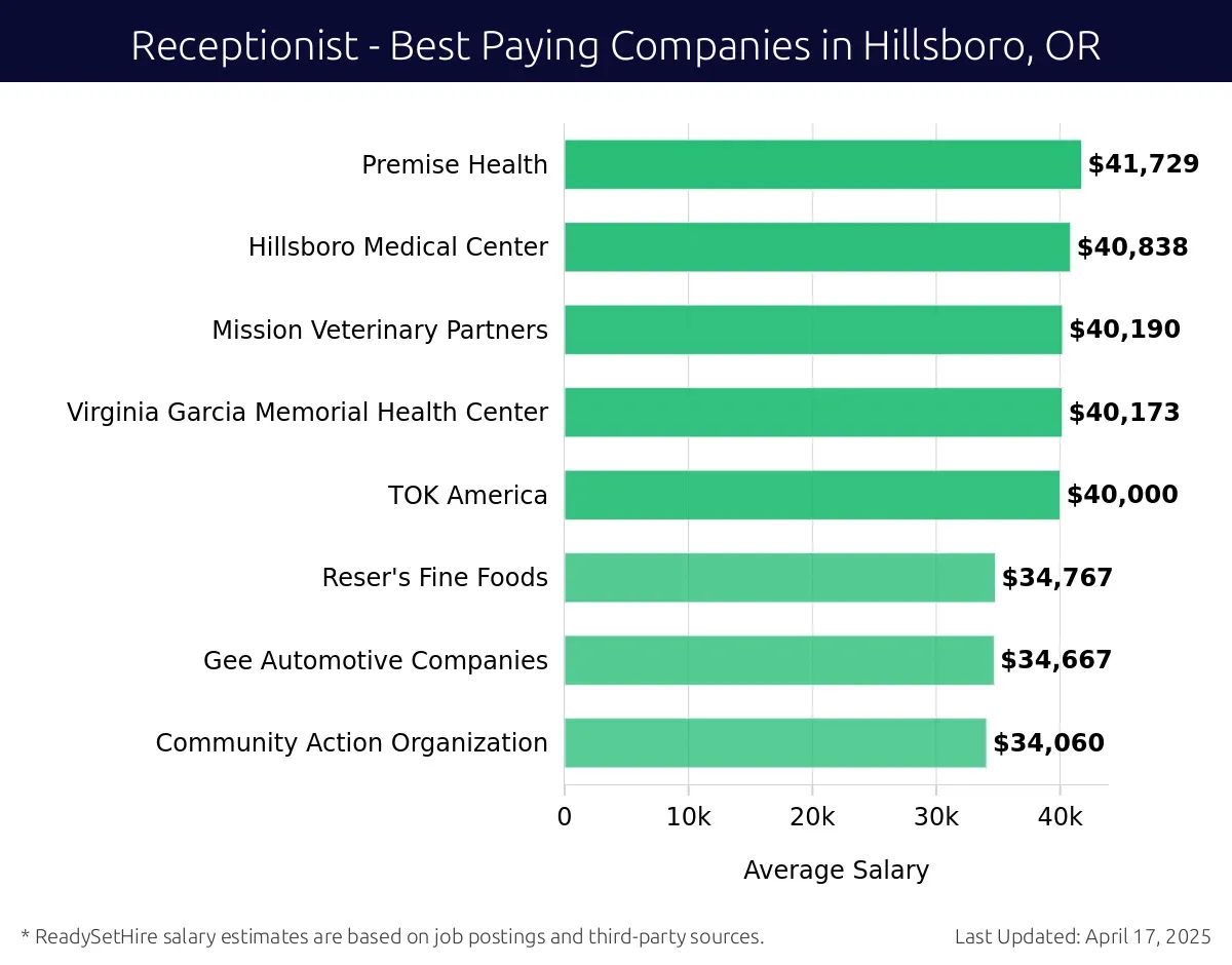 Graph displaying best paying company salaries for Receptionist jobs in Hillsboro, OR, highlighting Premise Health with the highest at $41,729 and Community Action Organization with the lowest at $34,060.