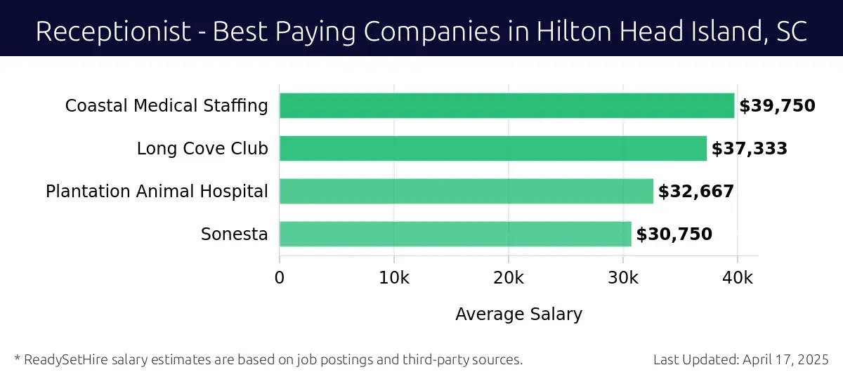 Graph displaying best paying company salaries for Receptionist jobs in Hilton Head Island, SC, highlighting Coastal Medical Staffing with the highest at $39,750 and Sonesta with the lowest at $30,750.