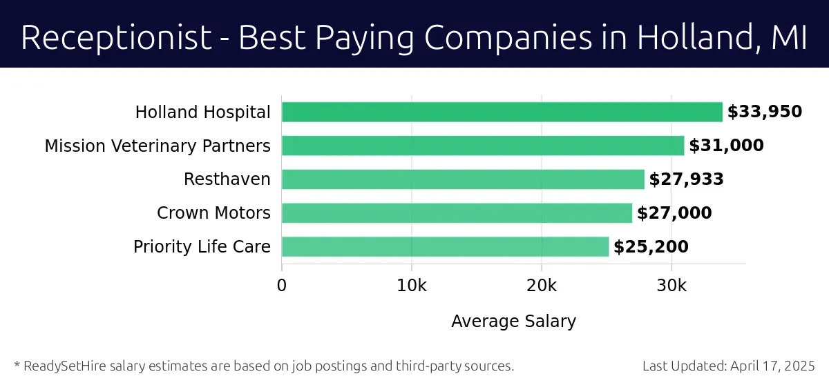 Graph displaying best paying company salaries for Receptionist jobs in Holland, MI, highlighting Holland Hospital with the highest at $33,950 and Priority Life Care with the lowest at $25,200.
