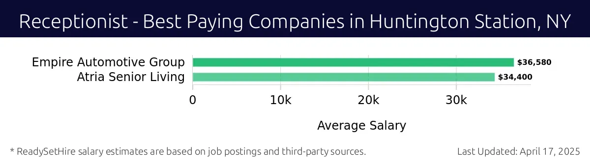 Graph displaying best paying company salaries for Receptionist jobs in Huntington Station, NY, highlighting Empire Automotive Group with the highest at $36,580 and Atria Senior Living with the lowest at $34,400.