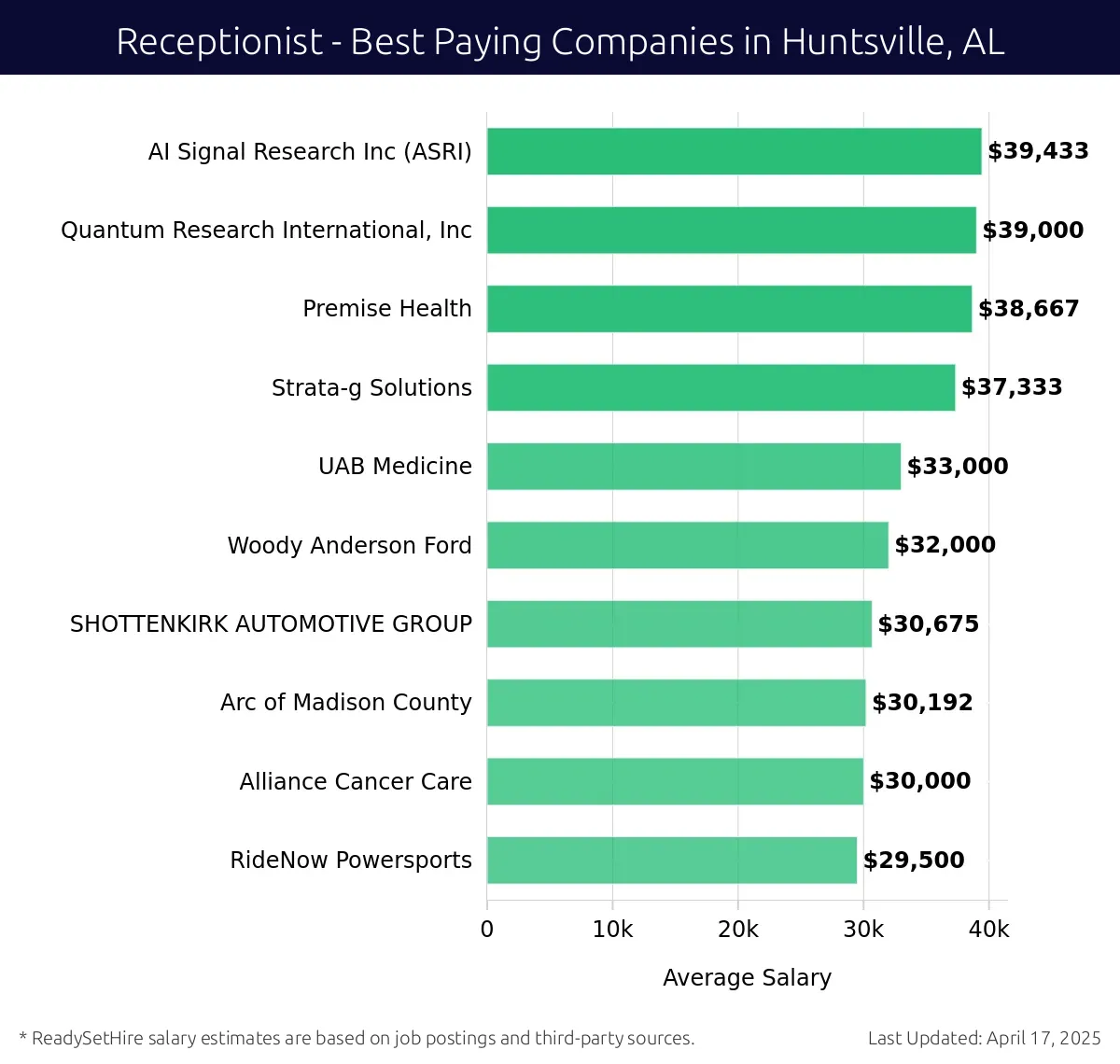 Graph displaying best paying company salaries for Receptionist jobs in Huntsville, AL, highlighting AI Signal Research Inc (ASRI) with the highest at $39,433 and RideNow Powersports with the lowest at $29,500.
