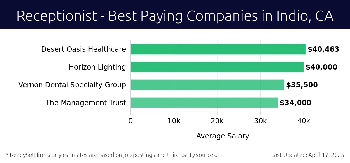 Graph displaying best paying company salaries for Receptionist jobs in Indio, CA, highlighting Desert Oasis Healthcare with the highest at $40,463 and The Management Trust with the lowest at $34,000.