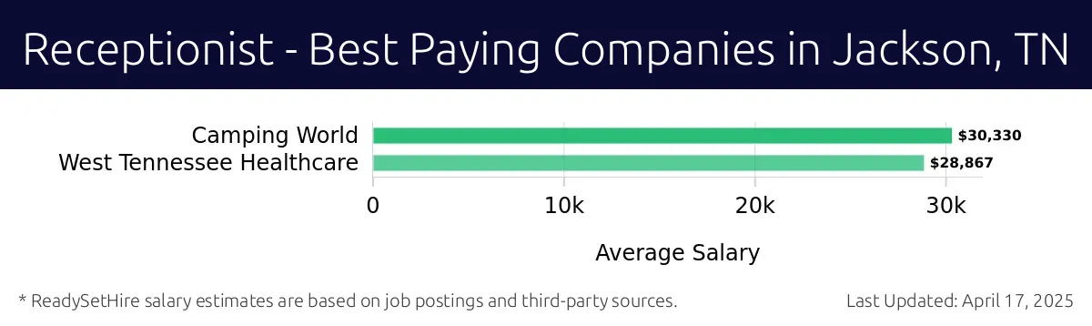 Graph displaying best paying company salaries for Receptionist jobs in Jackson, TN, highlighting Camping World with the highest at $30,330 and West Tennessee Healthcare with the lowest at $28,867.