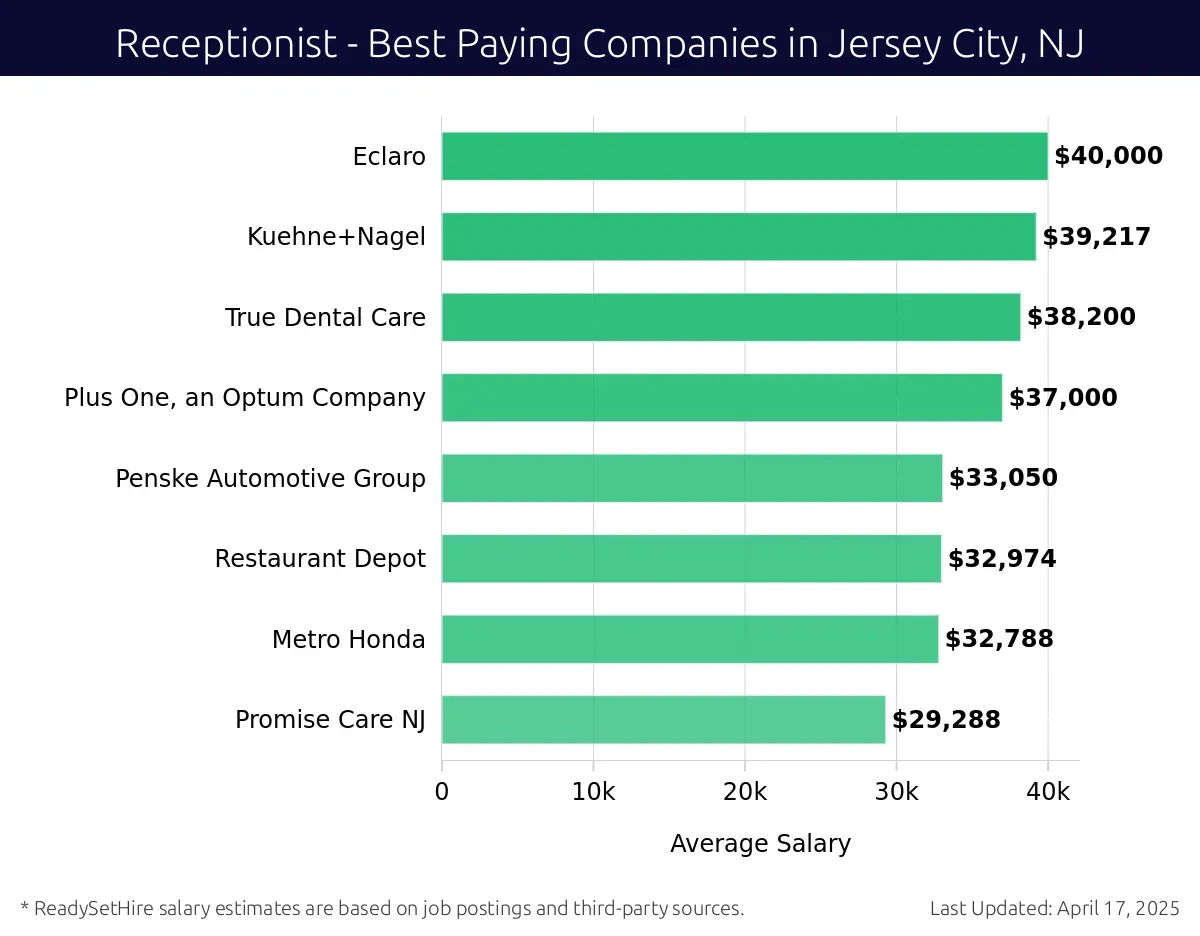 Graph displaying best paying company salaries for Receptionist jobs in Jersey City, NJ, highlighting Eclaro with the highest at $40,000 and Promise Care NJ with the lowest at $29,288.