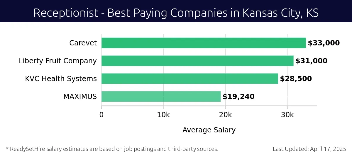 Graph displaying best paying company salaries for Receptionist jobs in Kansas City, KS, highlighting Carevet with the highest at $33,000 and MAXIMUS with the lowest at $19,240.