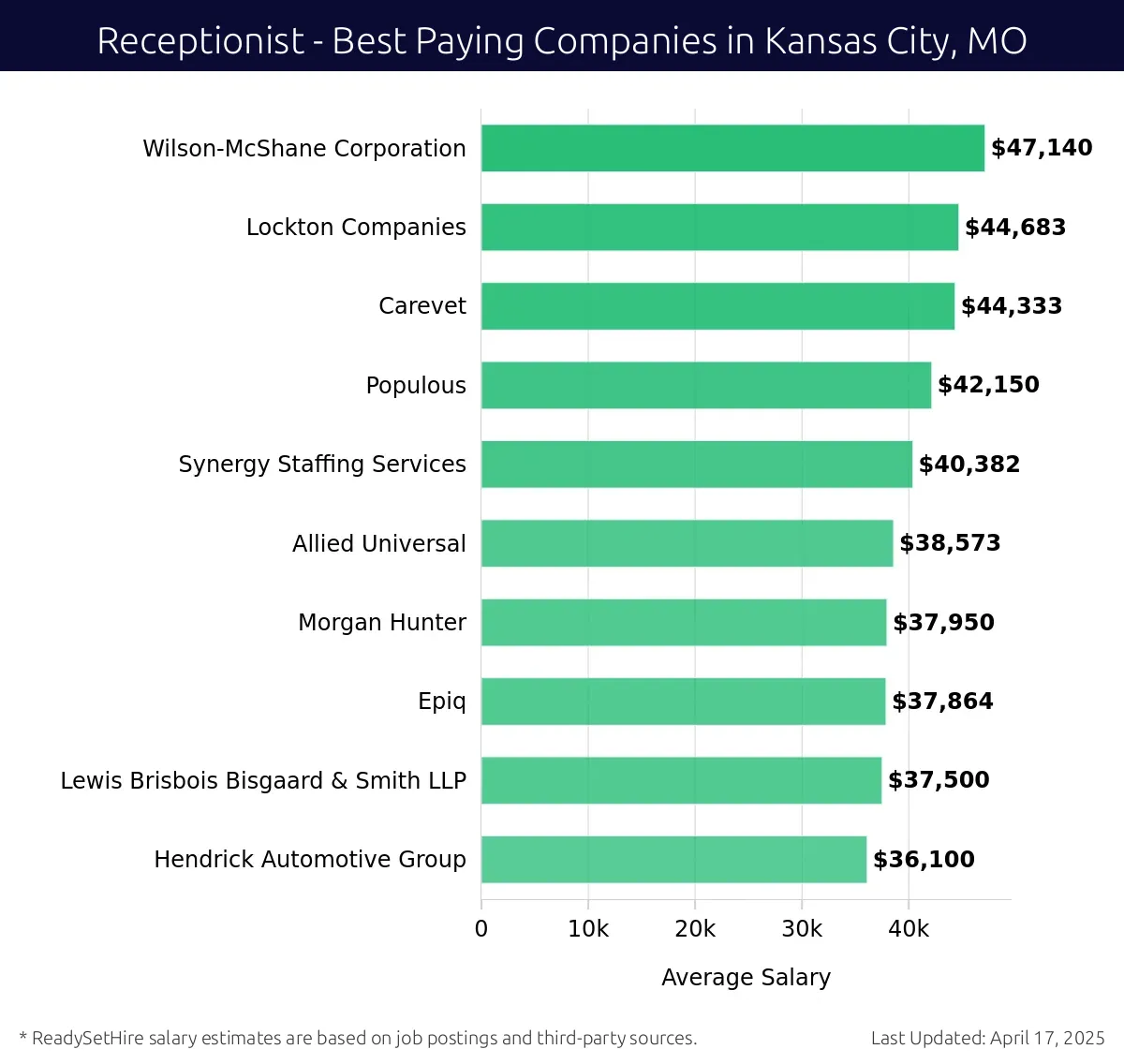 Graph displaying best paying company salaries for Receptionist jobs in Kansas City, MO, highlighting Wilson-McShane Corporation with the highest at $47,140 and Hendrick Automotive Group with the lowest at $36,100.