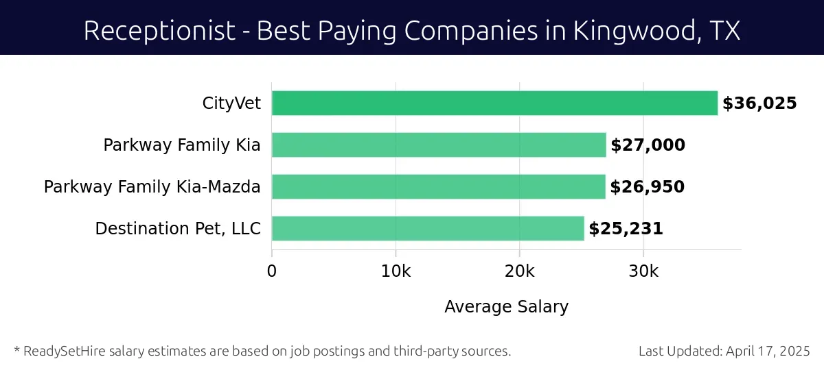 Graph displaying best paying company salaries for Receptionist jobs in Kingwood, TX, highlighting CityVet with the highest at $36,025 and Destination Pet, LLC with the lowest at $25,231.