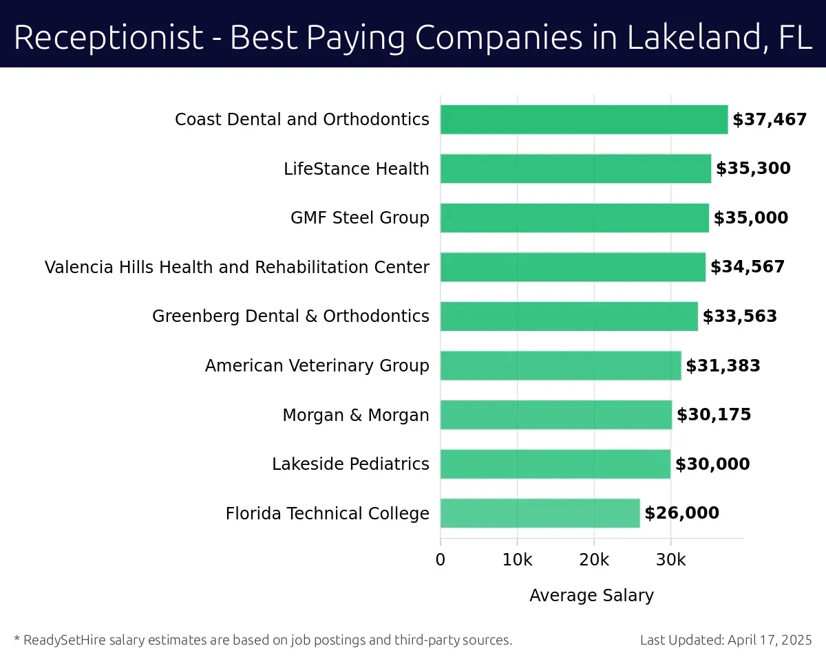 Graph displaying best paying company salaries for Receptionist jobs in Lakeland, FL, highlighting Coast Dental and Orthodontics with the highest at $37,467 and Florida Technical College with the lowest at $26,000.