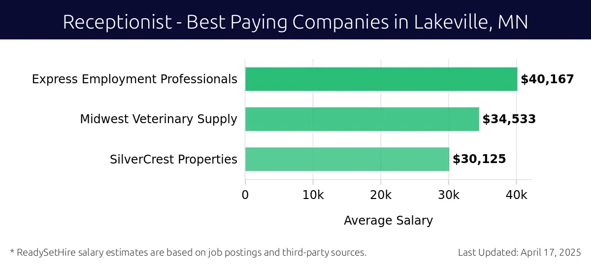 Graph displaying best paying company salaries for Receptionist jobs in Lakeville, MN, highlighting Express Employment Professionals with the highest at $40,167 and SilverCrest Properties with the lowest at $30,125.