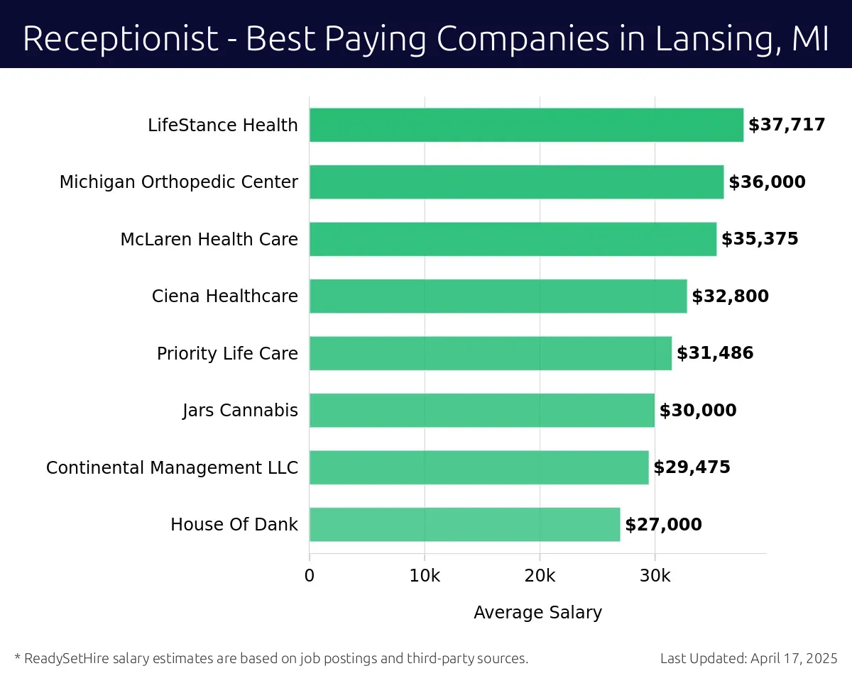 Graph displaying best paying company salaries for Receptionist jobs in Lansing, MI, highlighting Medilodge with the highest at $37,717 and LifeStance Health with the lowest at $35,375.