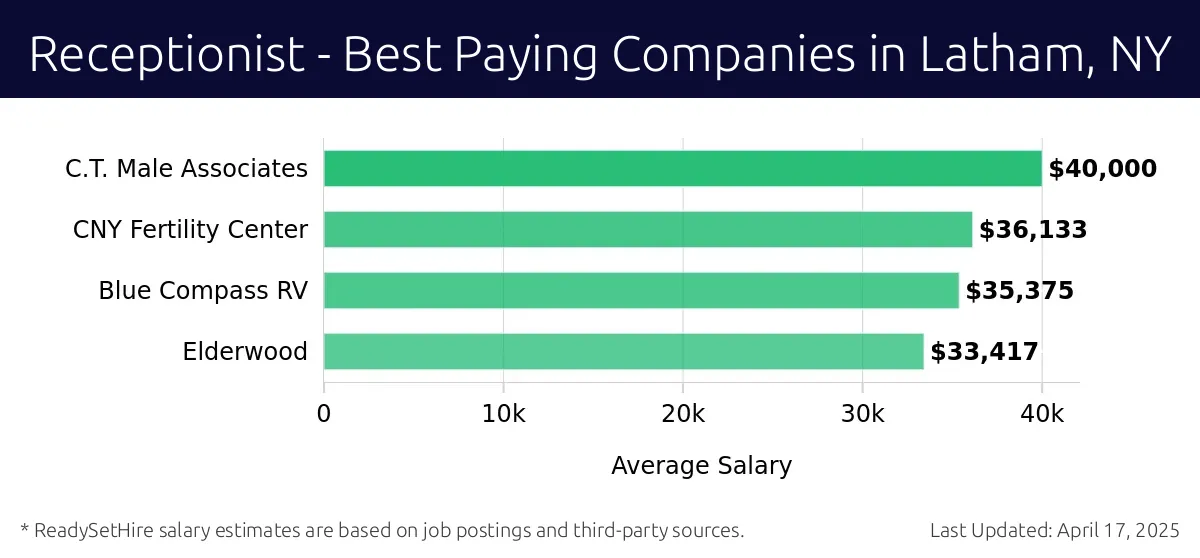 Graph displaying best paying company salaries for Receptionist jobs in Latham, NY, highlighting C.T. Male Associates with the highest at $40,000 and Elderwood with the lowest at $33,417.