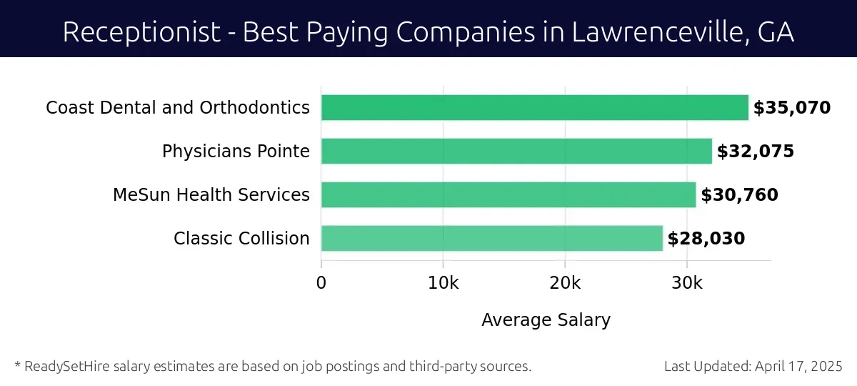 Graph displaying best paying company salaries for Receptionist jobs in Lawrenceville, GA, highlighting Coast Dental and Orthodontics with the highest at $35,070 and Classic Collision with the lowest at $28,030.