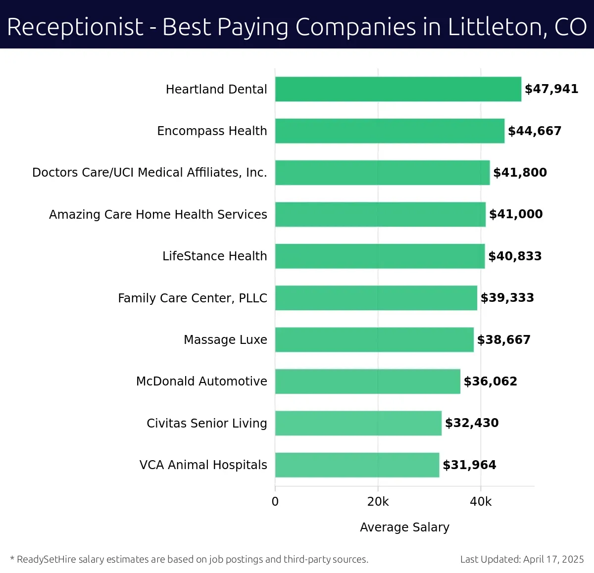 Graph displaying best paying company salaries for Receptionist jobs in Littleton, CO, highlighting Heartland Dental with the highest at $47,941 and VCA Animal Hospitals with the lowest at $31,964.
