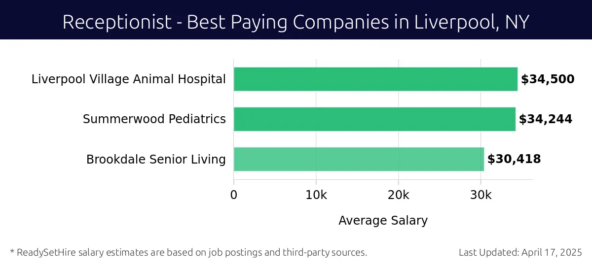 Graph displaying best paying company salaries for Receptionist jobs in Liverpool, NY, highlighting Liverpool Village Animal Hospital with the highest at $34,500 and Brookdale Senior Living with the lowest at $30,418.