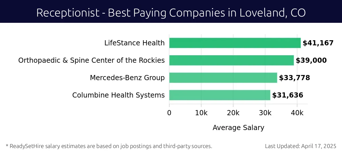 Graph displaying best paying company salaries for Receptionist jobs in Loveland, CO, highlighting LifeStance Health with the highest at $41,167 and Columbine Health Systems with the lowest at $31,636.