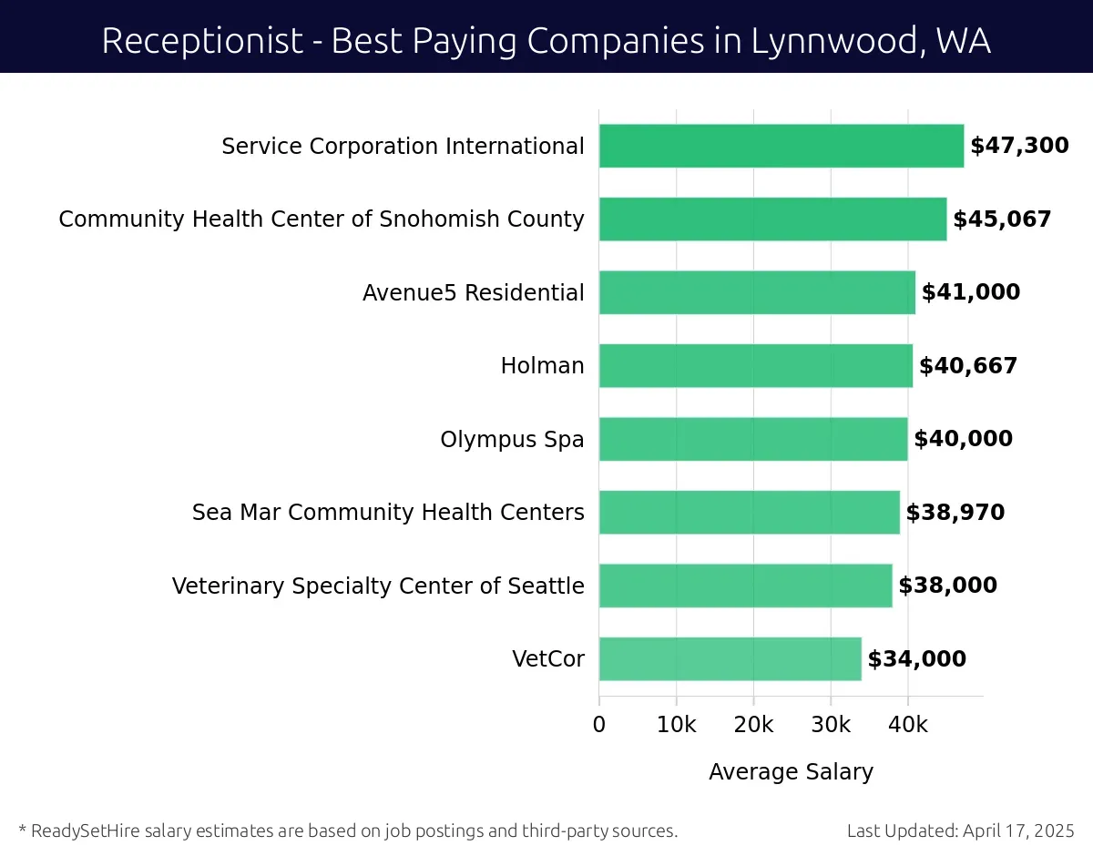 Graph displaying best paying company salaries for Receptionist jobs in Lynnwood, WA, highlighting Service Corporation International with the highest at $47,300 and VetCor with the lowest at $34,000.