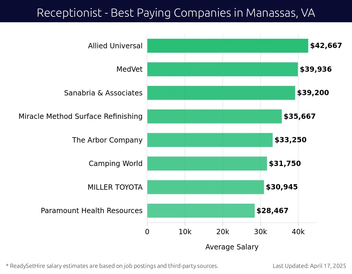 Graph displaying best paying company salaries for Receptionist jobs in Manassas, VA, highlighting Allied Universal with the highest at $42,667 and Paramount Health Resources with the lowest at $28,467.
