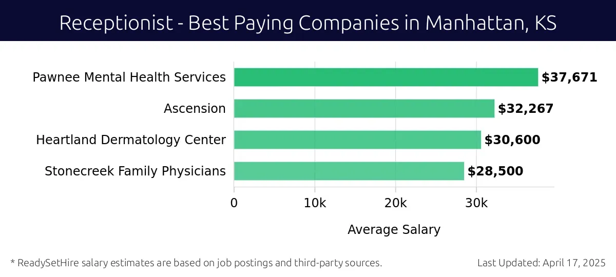 Graph displaying best paying company salaries for Receptionist jobs in Manhattan, KS, highlighting Pawnee Mental Health Services with the highest at $37,671 and Stonecreek Family Physicians with the lowest at $28,500.