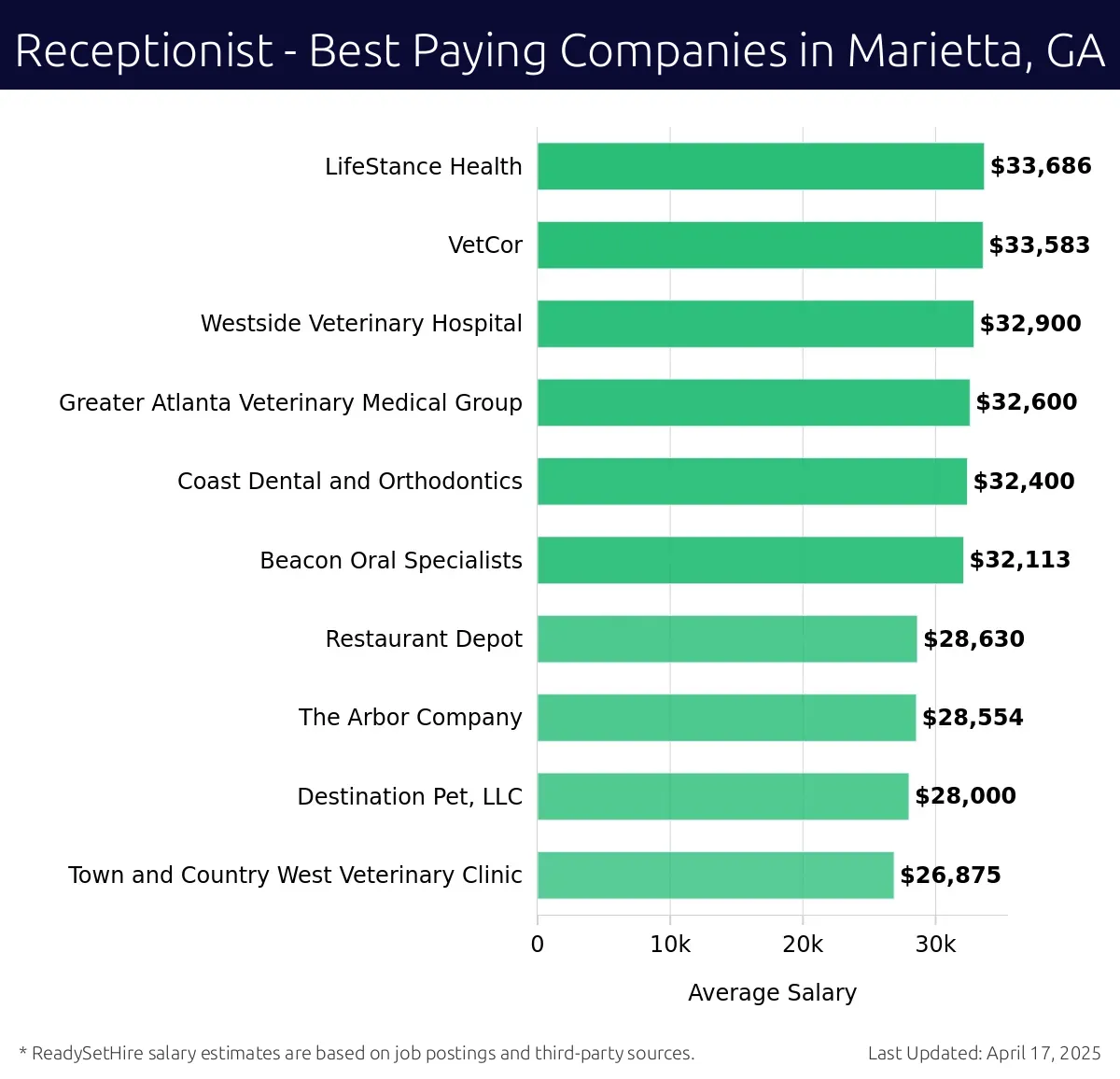 Graph displaying best paying company salaries for Receptionist jobs in Marietta, GA, highlighting LifeStance Health with the highest at $33,686 and Town and Country West Veterinary Clinic with the lowest at $26,875.