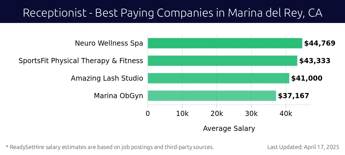 Graph displaying best paying company salaries for Receptionist jobs in Marina del Rey, CA, highlighting Neuro Wellness Spa with the highest at $44,769 and Marina ObGyn with the lowest at $37,167.