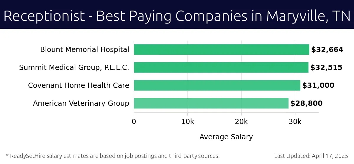Graph displaying best paying company salaries for Receptionist jobs in Maryville, TN, highlighting Blount Memorial Hospital with the highest at $32,664 and American Veterinary Group with the lowest at $28,800.