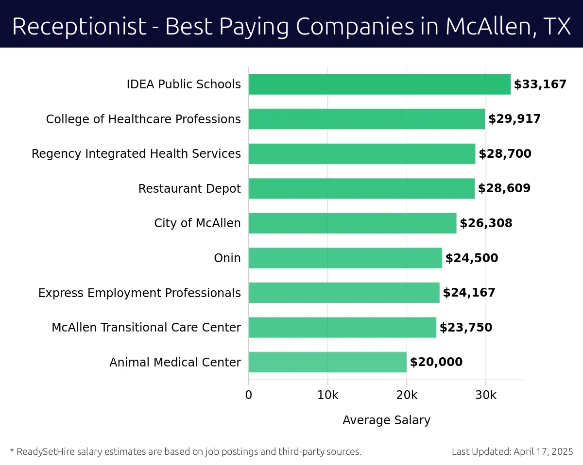 Graph displaying best paying company salaries for Receptionist jobs in McAllen, TX, highlighting IDEA Public Schools with the highest at $33,167 and Animal Medical Center with the lowest at $20,000.