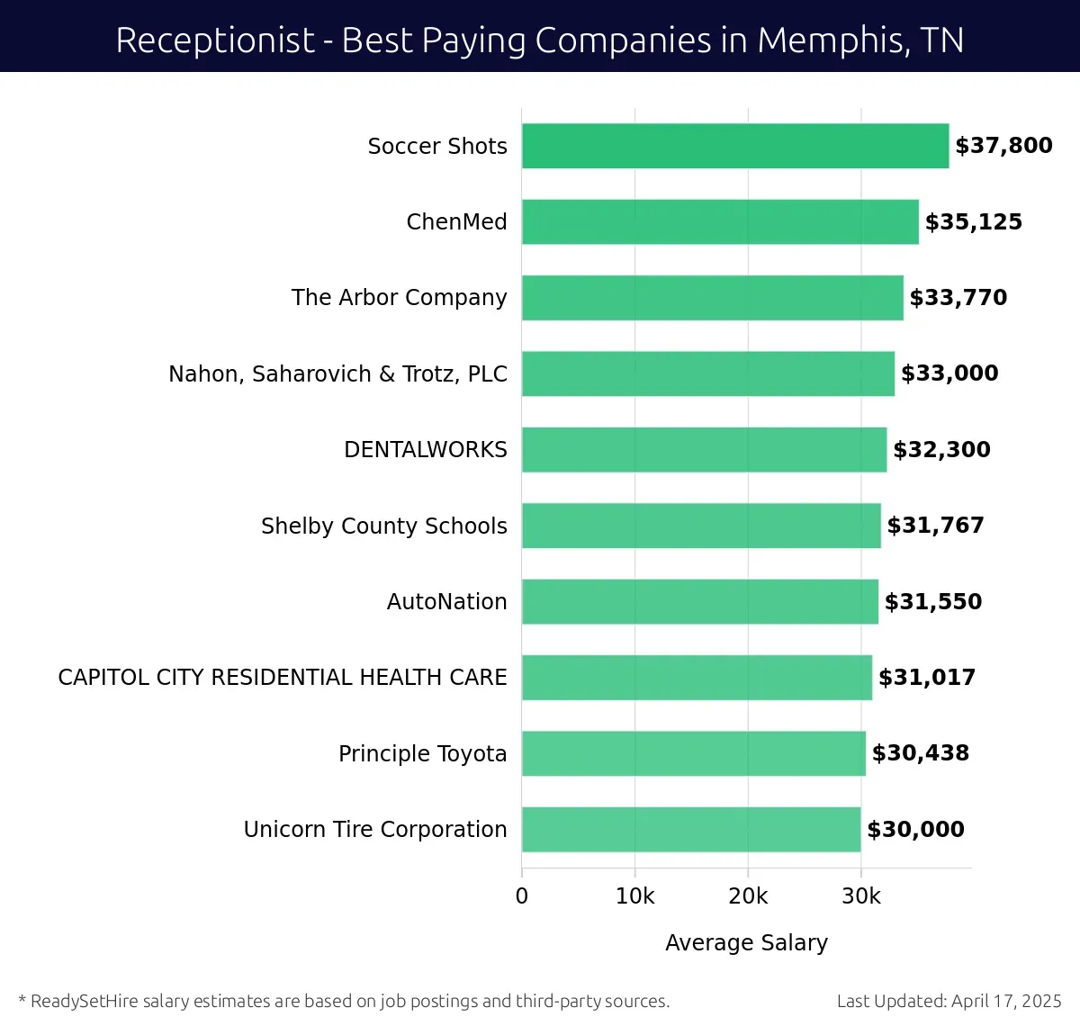 Graph displaying best paying company salaries for Receptionist jobs in Memphis, TN, highlighting Soccer Shots with the highest at $37,800 and Unicorn Tire Corporation with the lowest at $30,000.