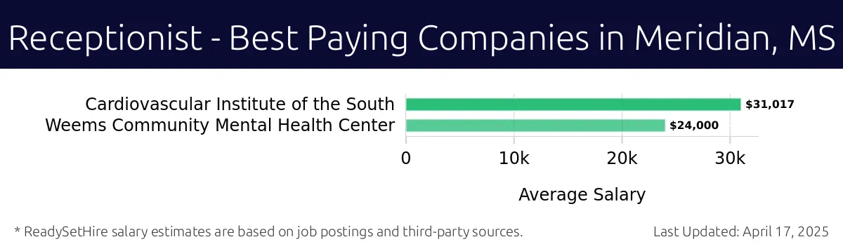 Graph displaying best paying company salaries for Receptionist jobs in Meridian, MS, highlighting Cardiovascular Institute of the South with the highest at $31,017 and Weems Community Mental Health Center with the lowest at $24,000.