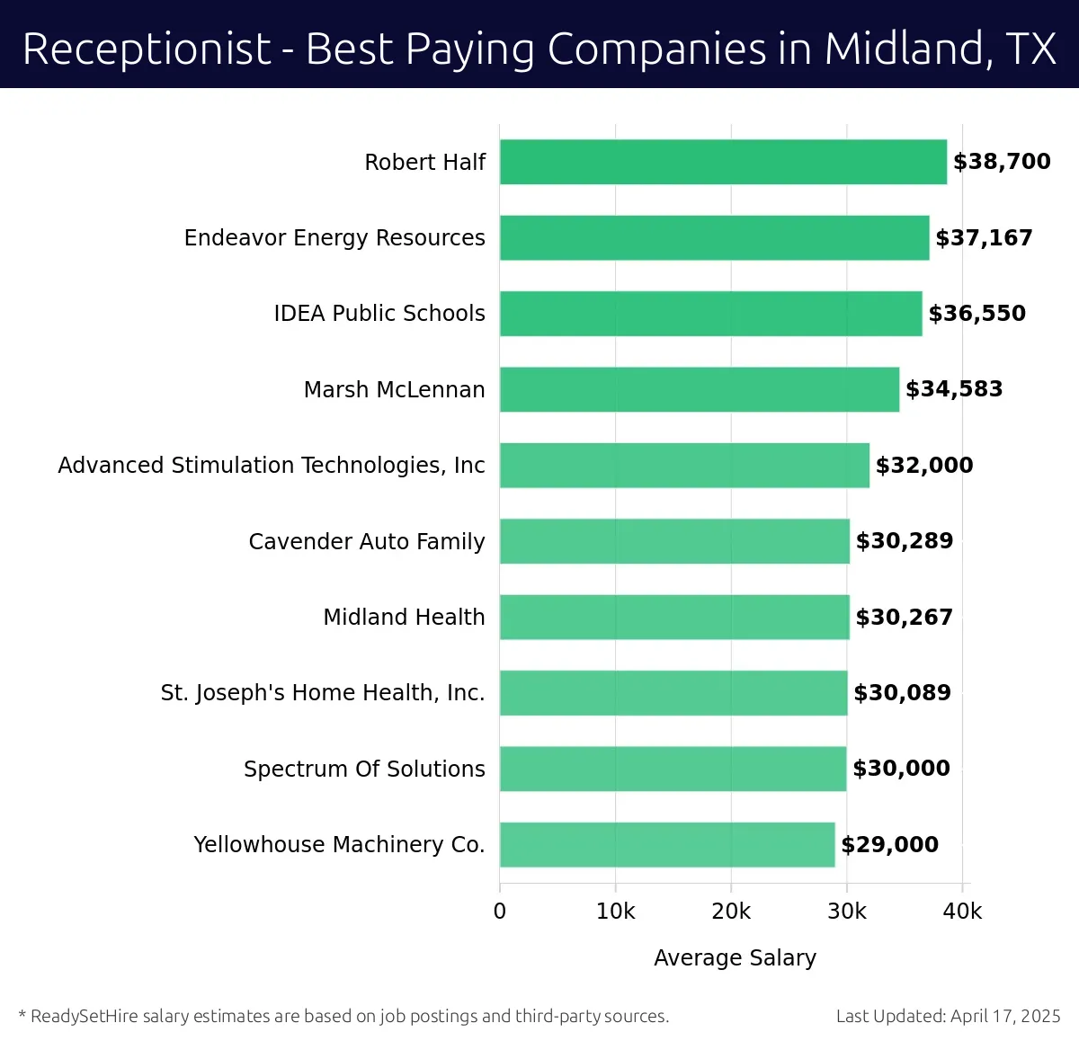 Graph displaying best paying company salaries for Receptionist jobs in Midland, TX, highlighting Robert Half with the highest at $38,700 and Yellowhouse Machinery Co. with the lowest at $29,000.