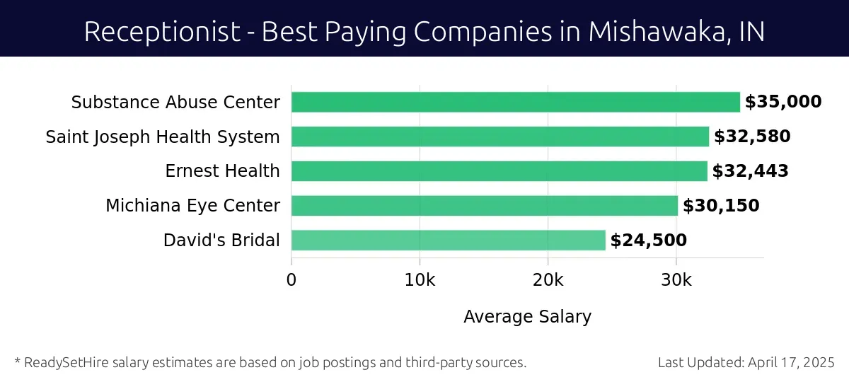 Graph displaying best paying company salaries for Receptionist jobs in Mishawaka, IN, highlighting Saint Joseph Health System with the highest at $35,000 and David's Bridal with the lowest at $30,150.