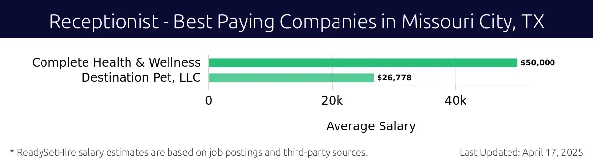 Graph displaying best paying company salaries for Receptionist jobs in Missouri City, TX, highlighting Complete Health & Wellness with the highest at $50,000 and Destination Pet, LLC with the lowest at $26,778.